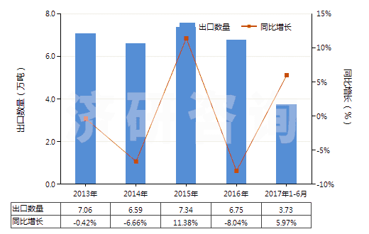 2013-2017年6月中國(guó)初級(jí)形狀的環(huán)氧樹(shù)脂(HS39073000)出口量及增速統(tǒng)計(jì)